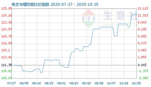 焦炭与螺纹钢比价指数回调 10月25日报124.32，焦炭市场承压信号显现